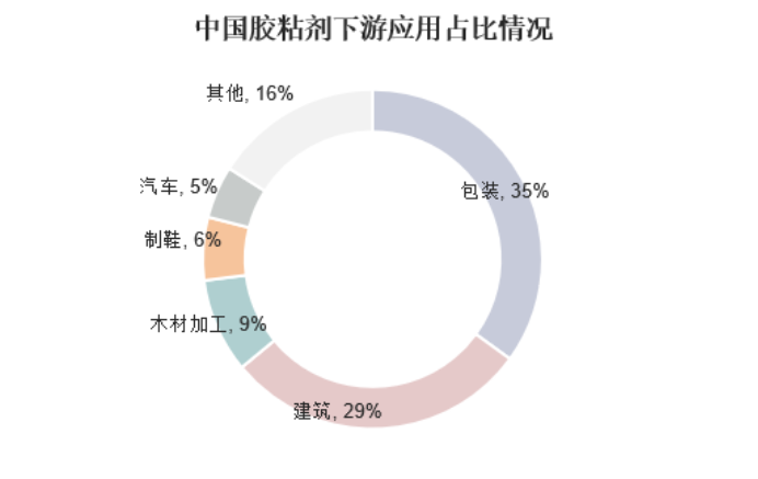 膠黏劑行業前景分析